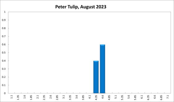 Peter Tulip