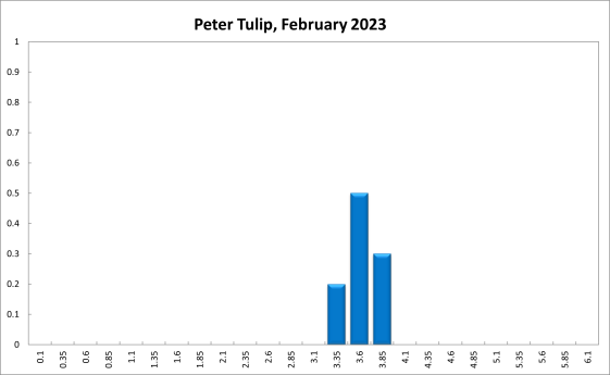 Peter Tulip