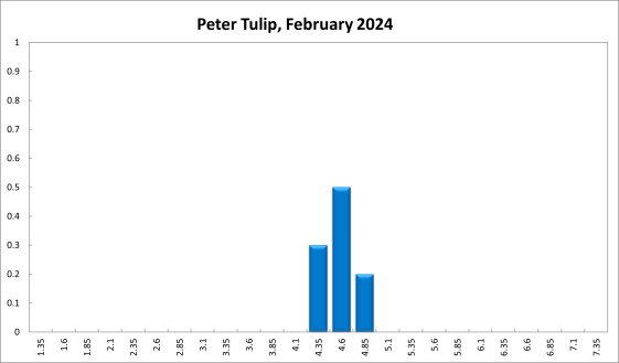 Peter Tulip