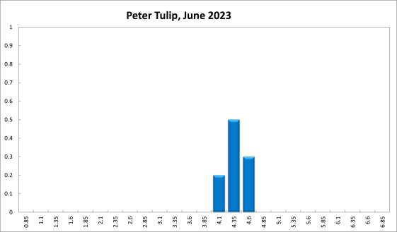 Peter Tulip