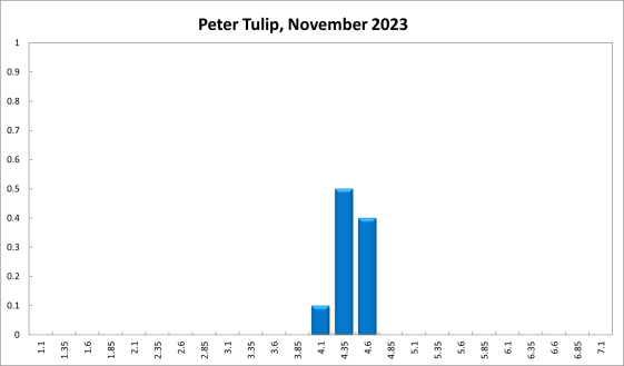 Peter Tulip