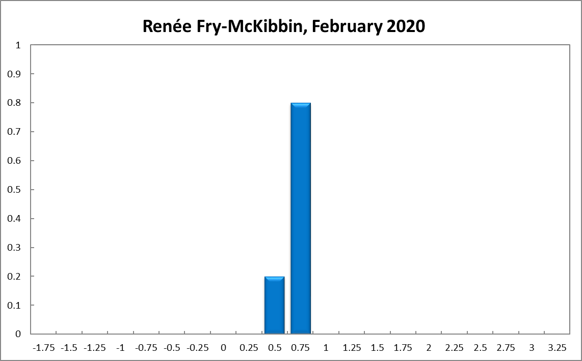 Renee Fry-McKibbin