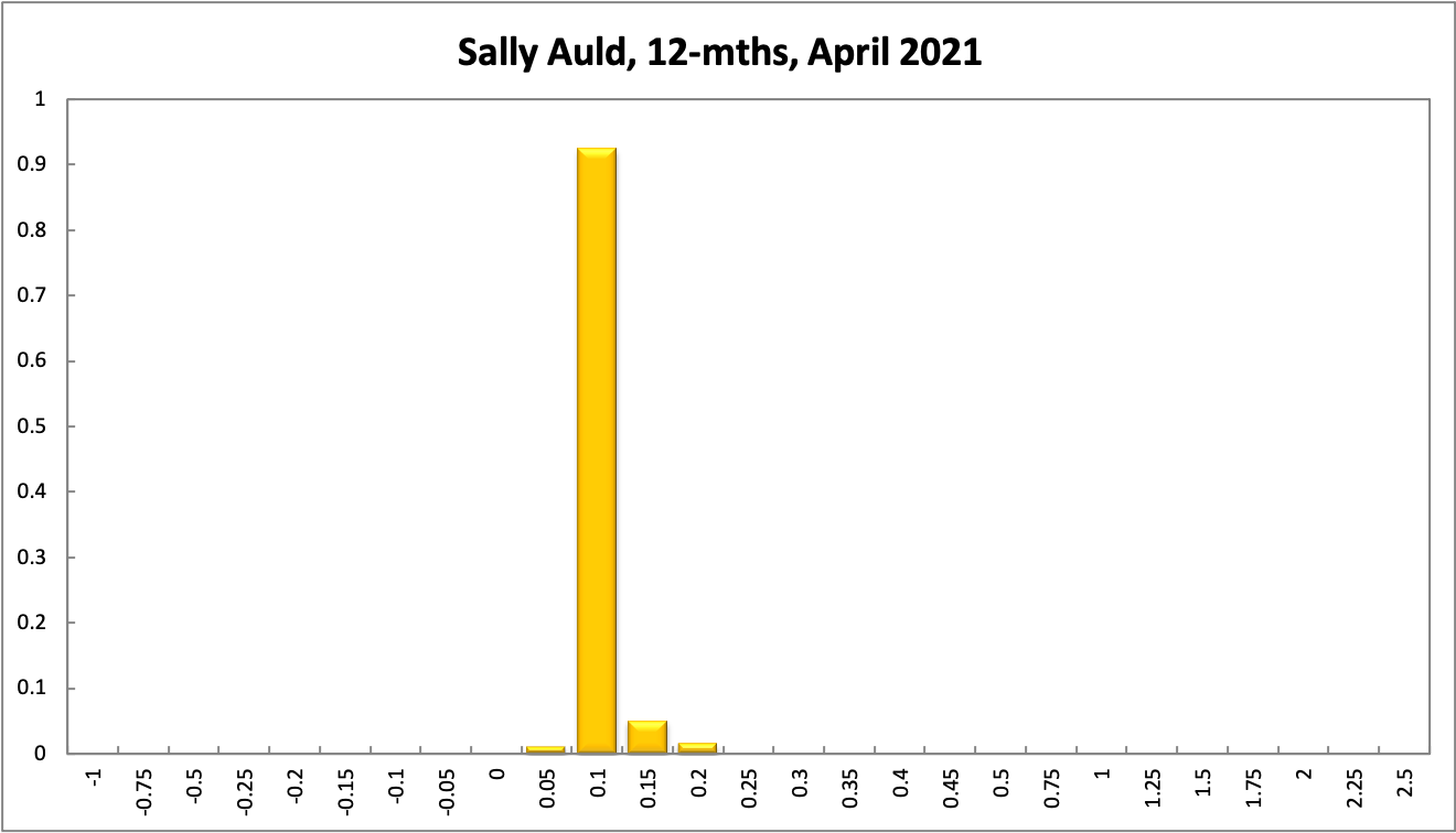 Sally Auld