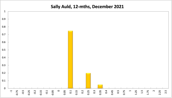 Sally Auld