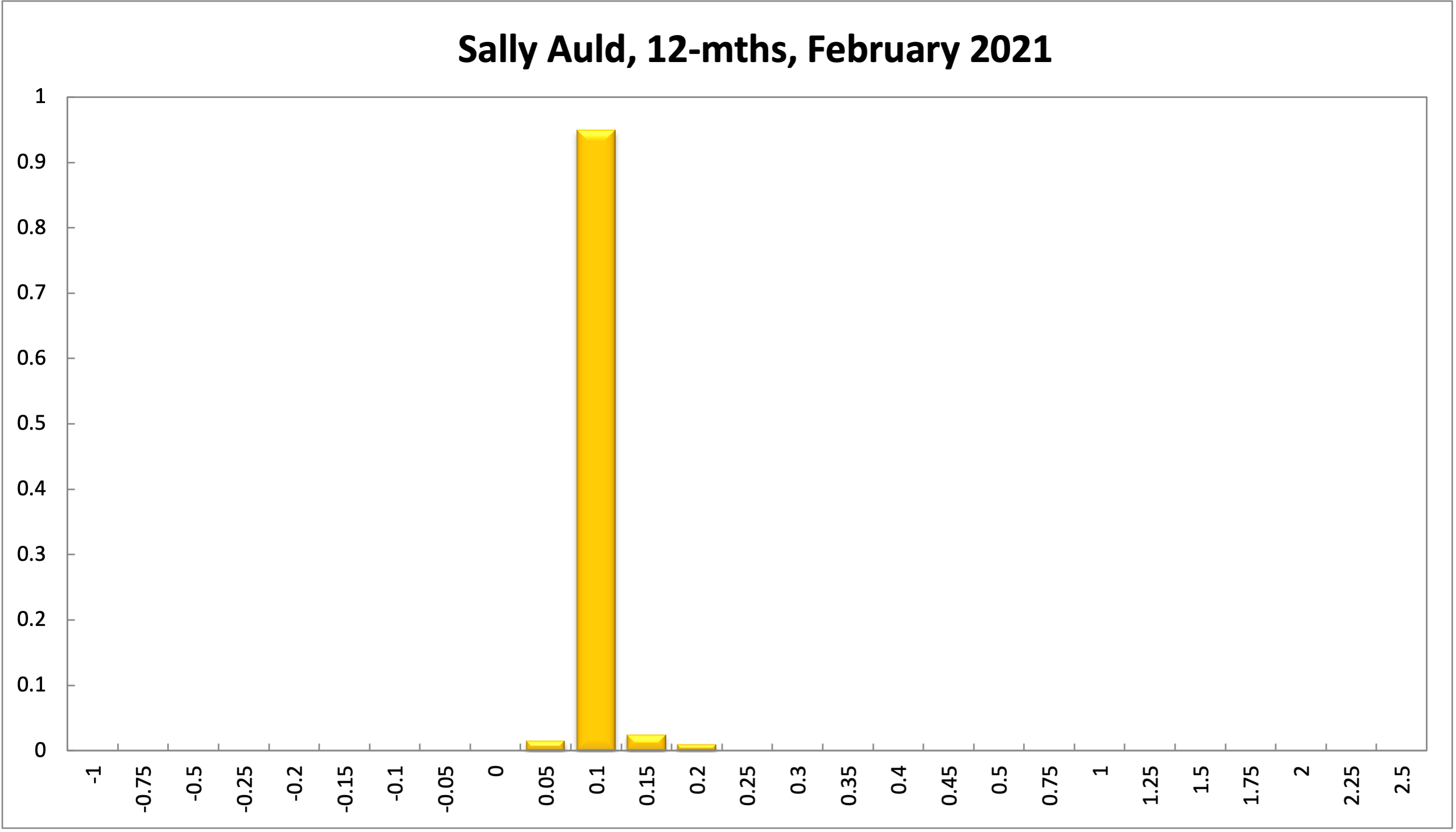 Sally Auld