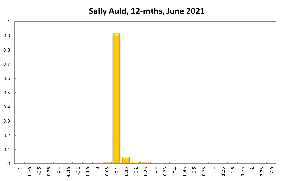 Sally Auld