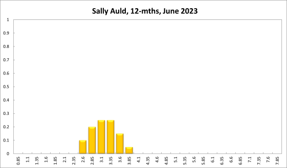 Sally Auld