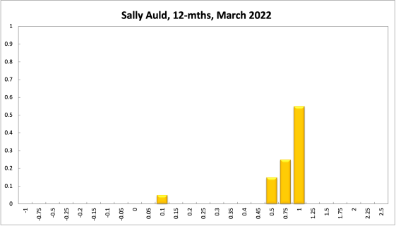 Sally Auld