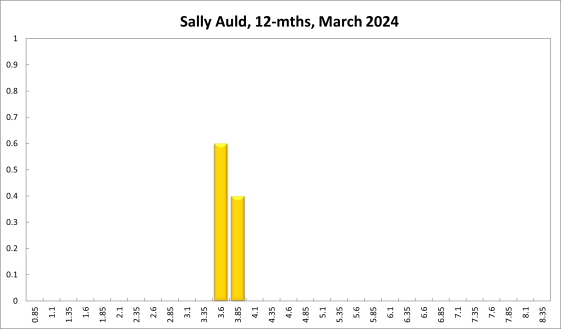 Sally Auld