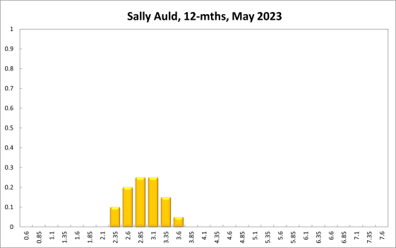 Sally Auld