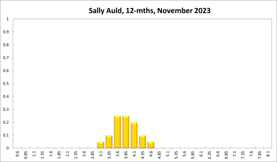 Sally Auld