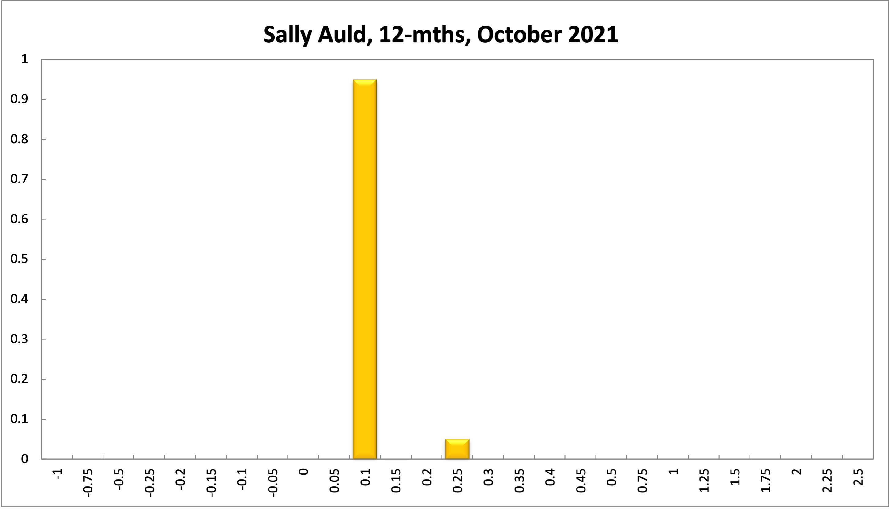 Sally Auld