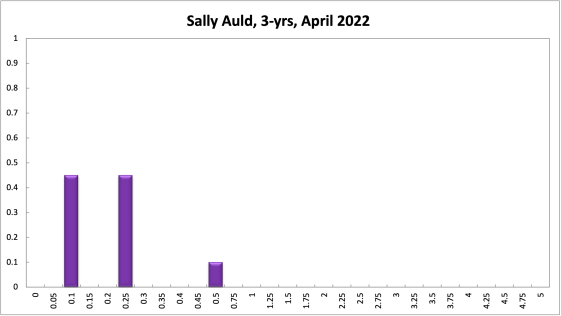 Sally Auld