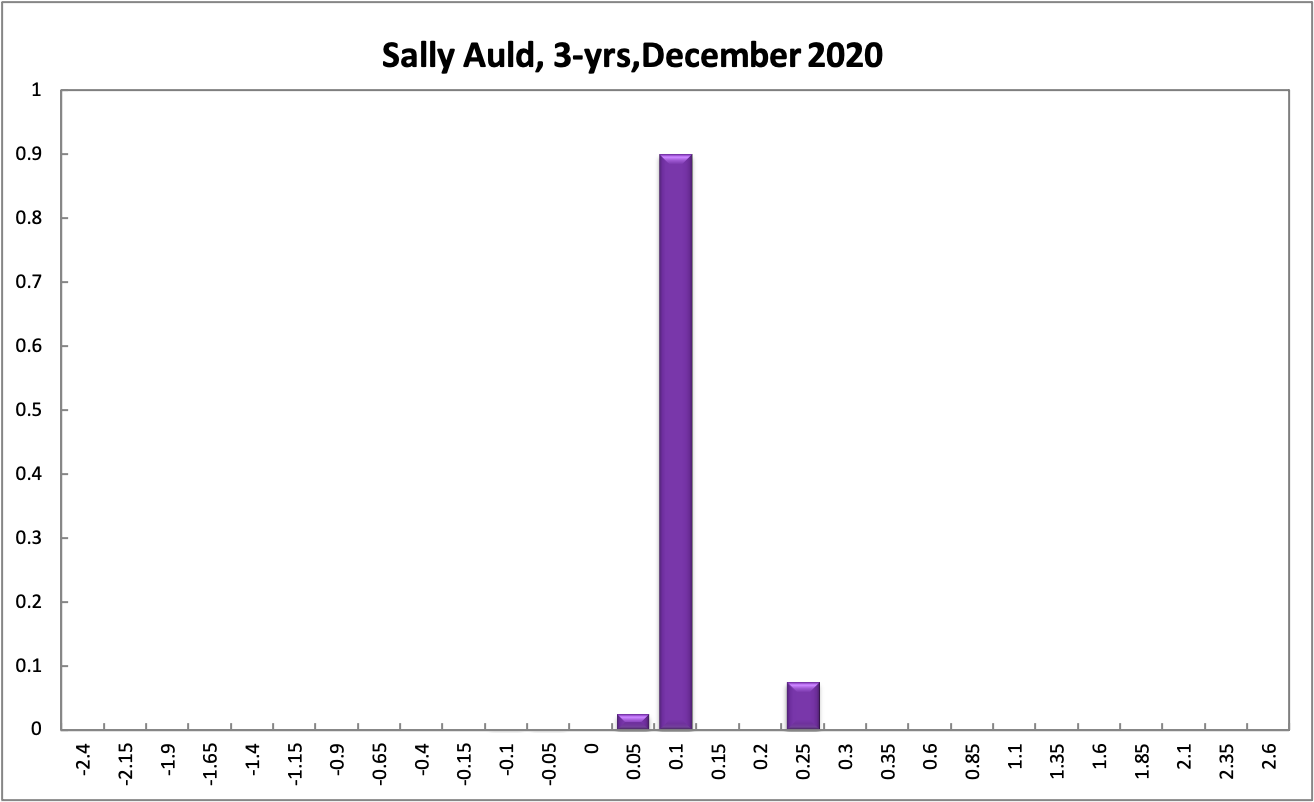 Sally Auld