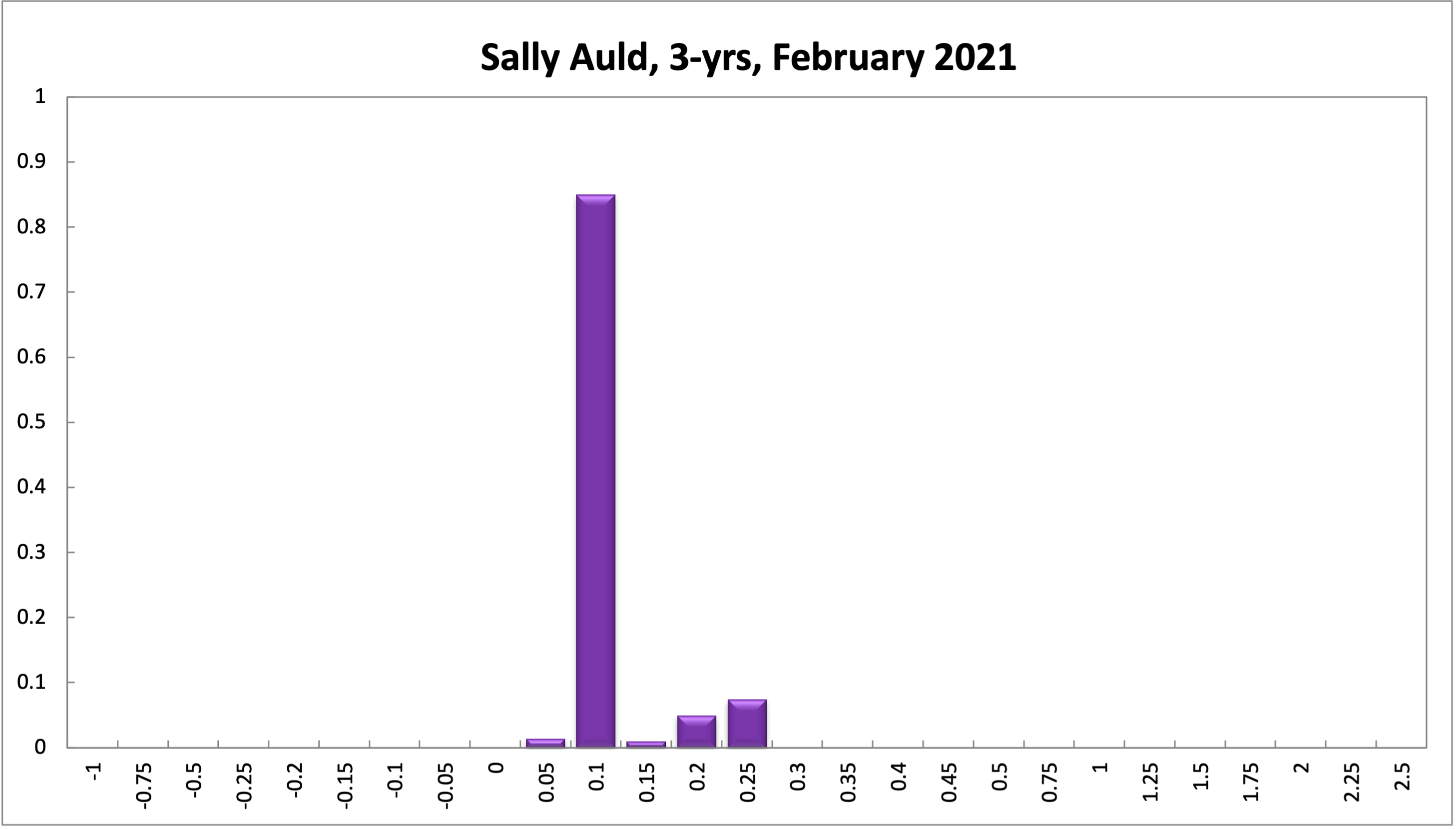 Sally Auld