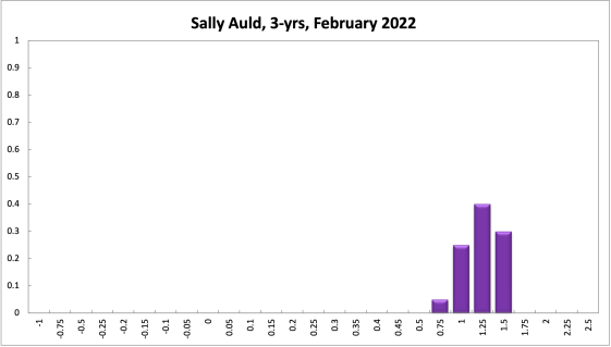 Sally Auld