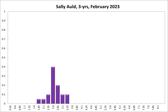 Sally Auld