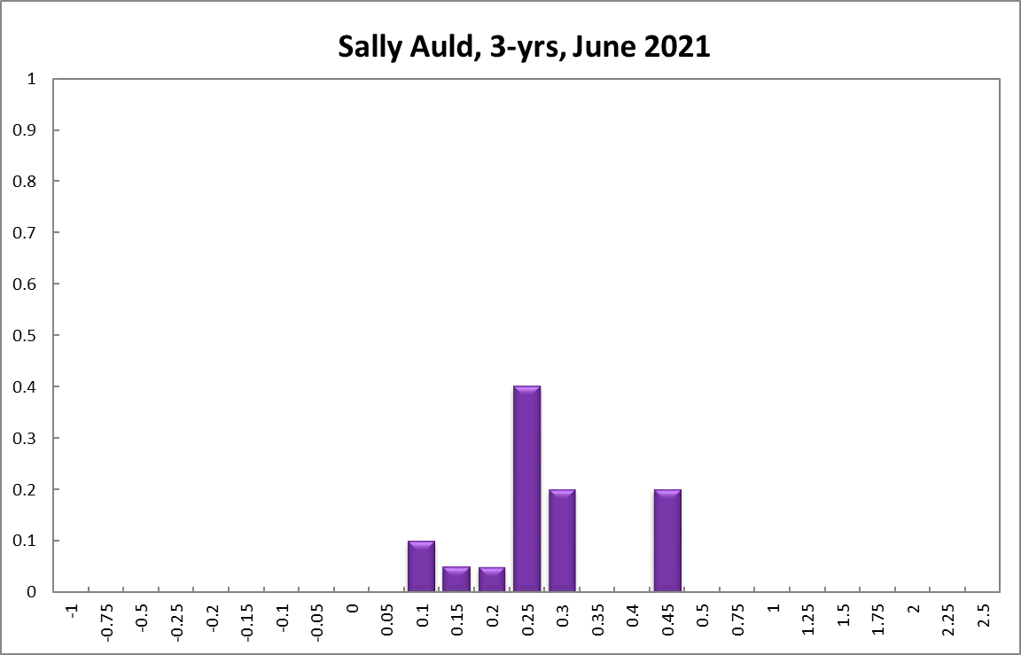 Sally Auld