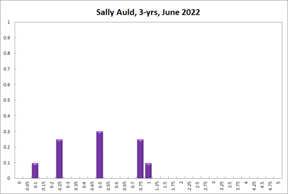 Sally Auld