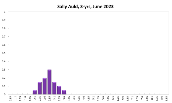 Sally Auld