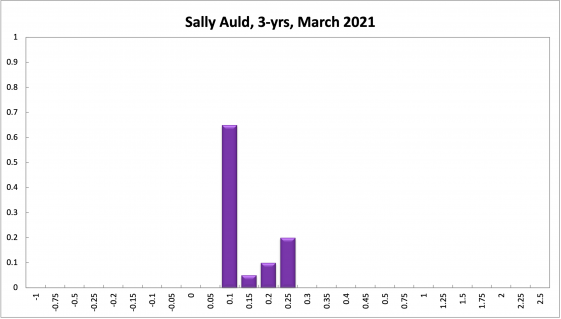 Sally Auld