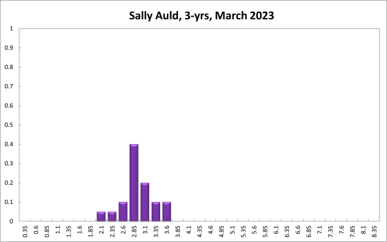 Sally Auld