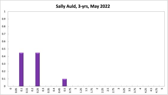 Sally Auld