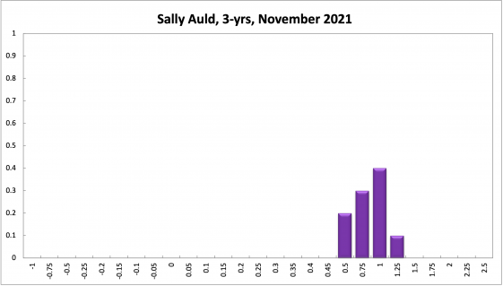 Sally Auld