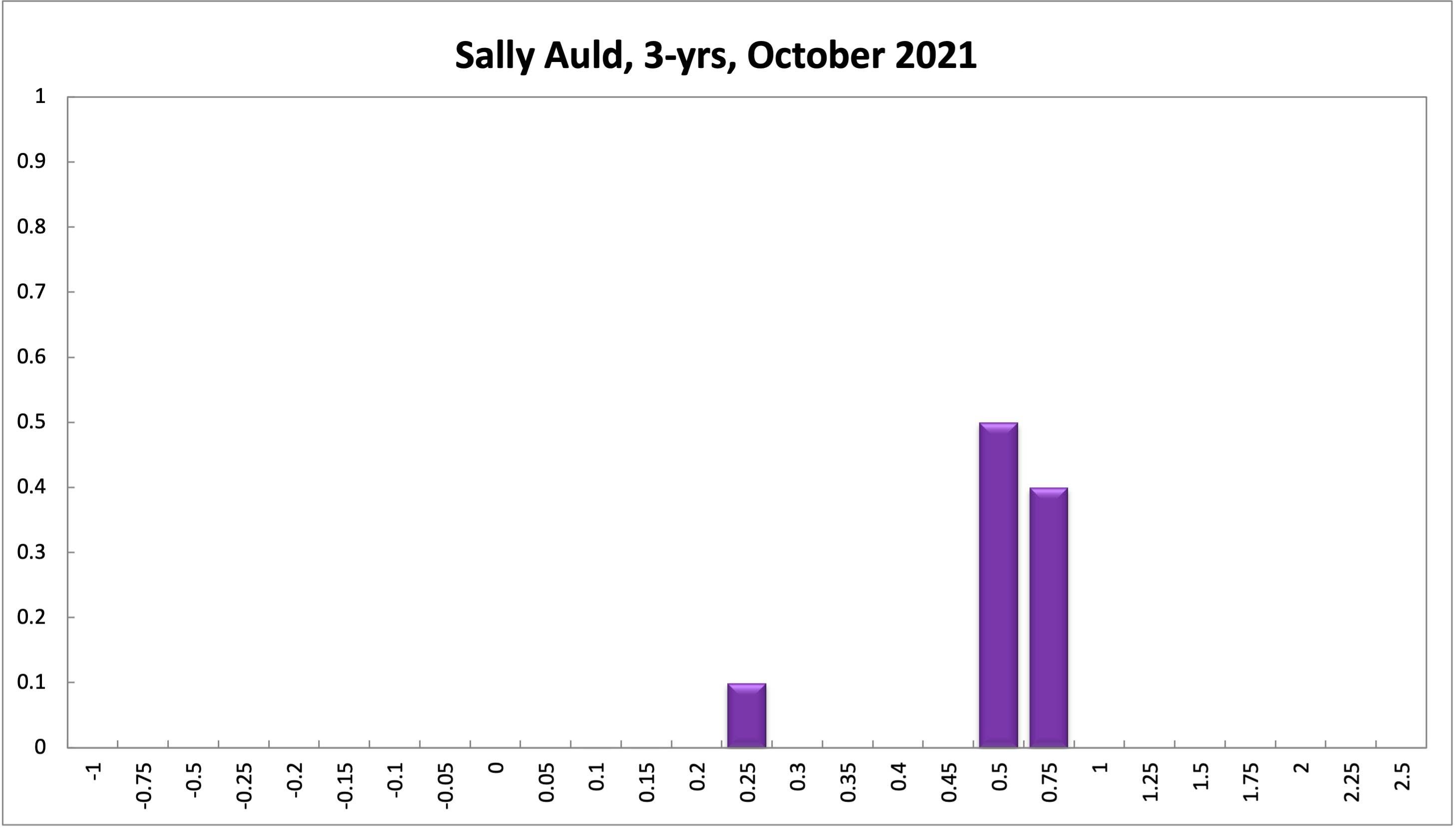 Sally Auld