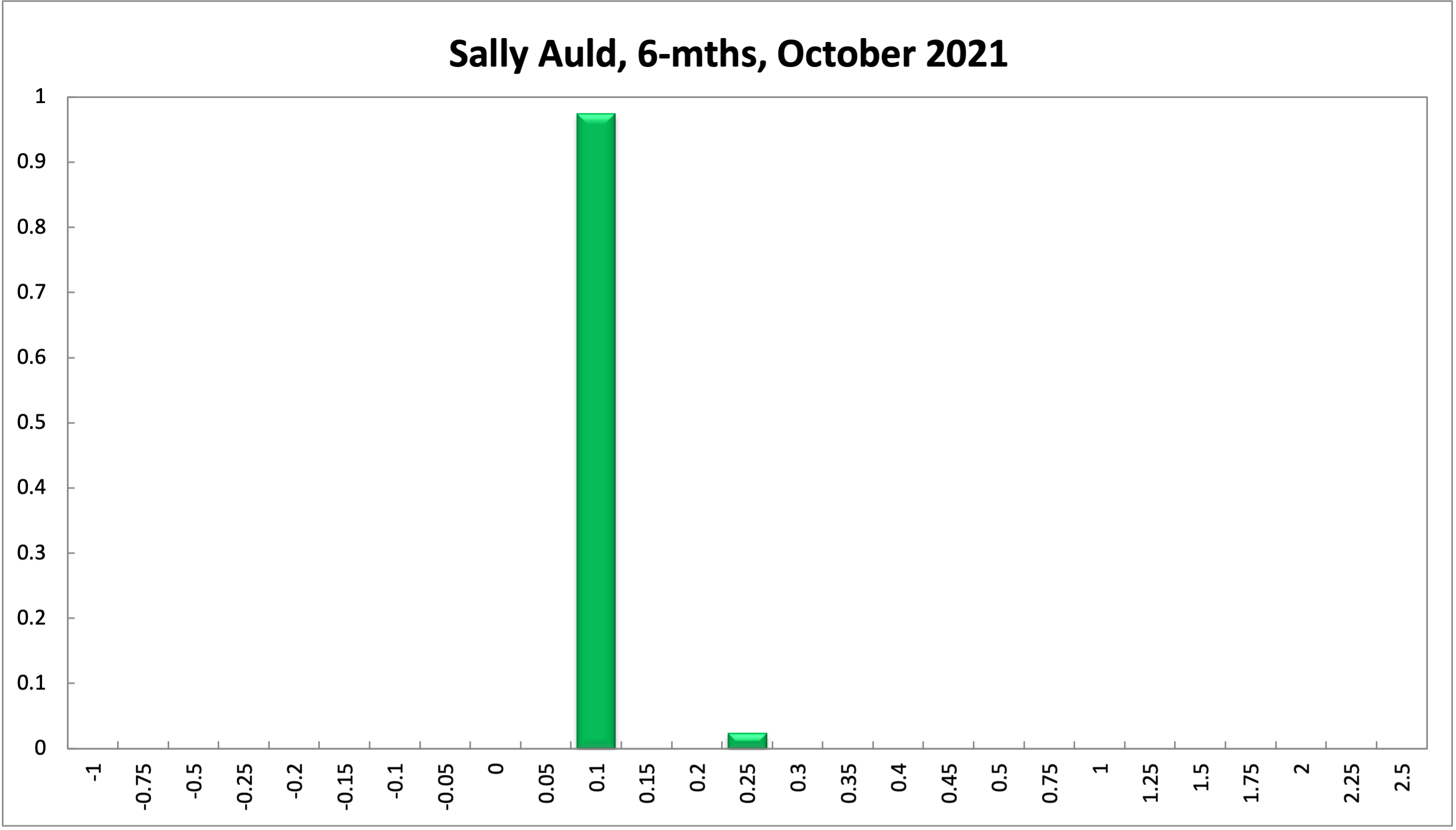 Sally Auld