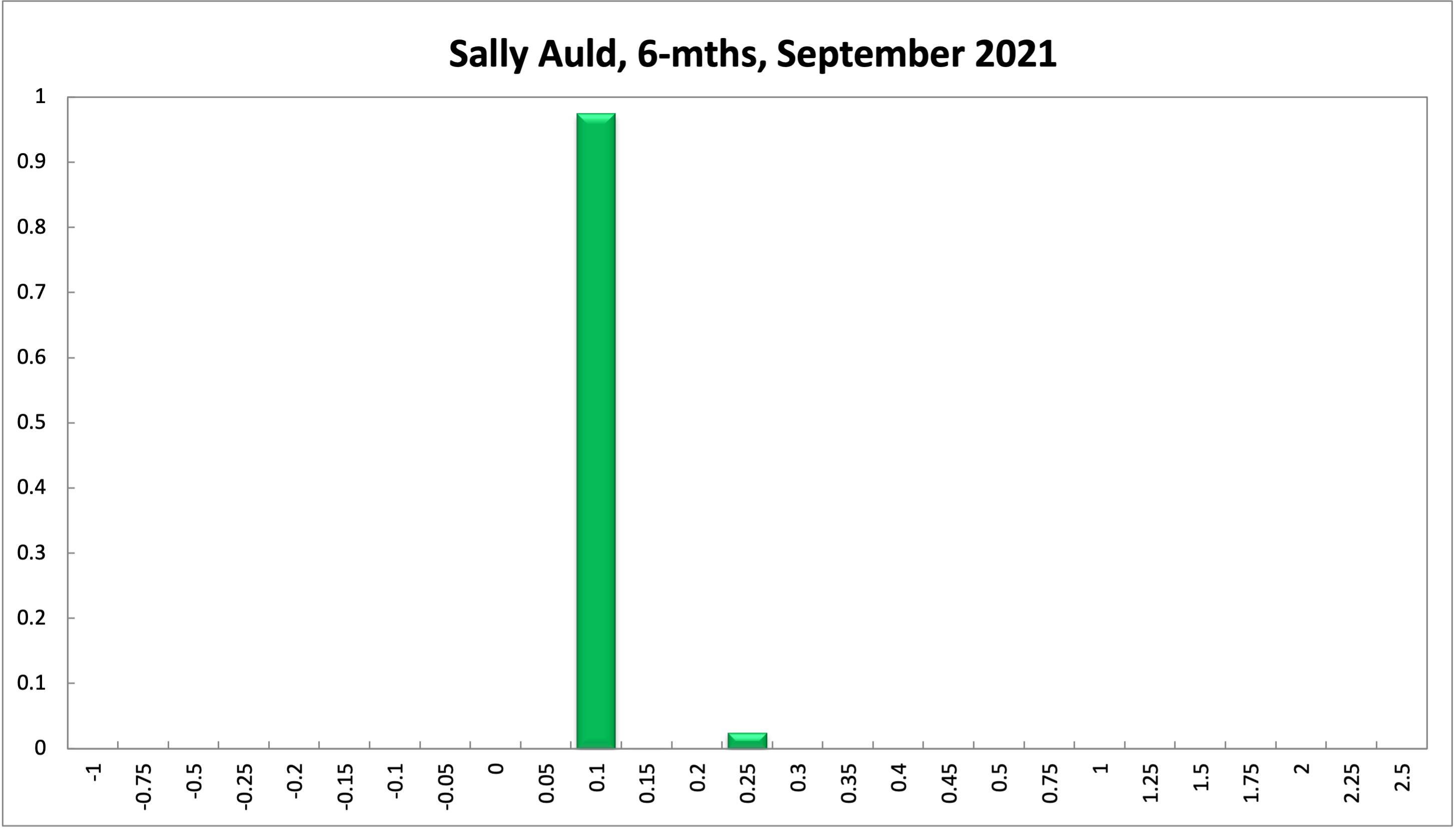 Sally Auld