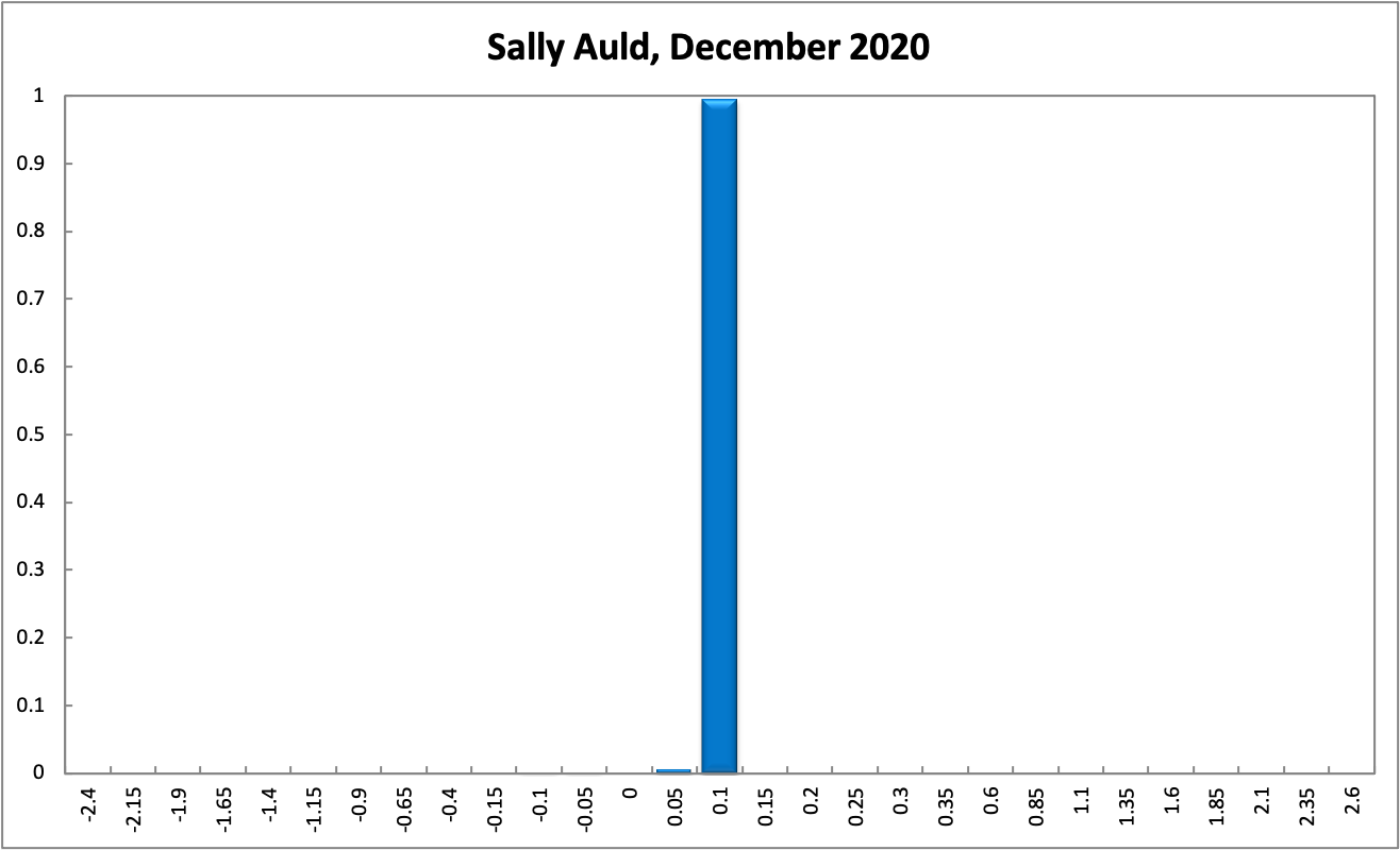 Sally Auld