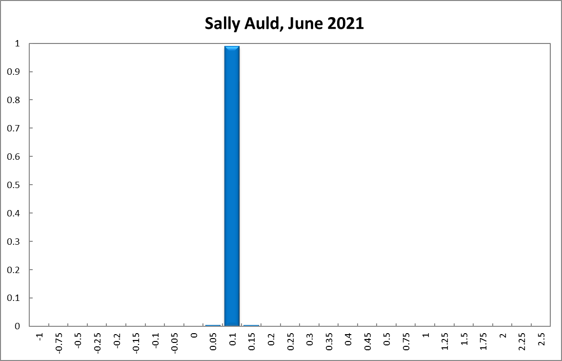 Sally Auld