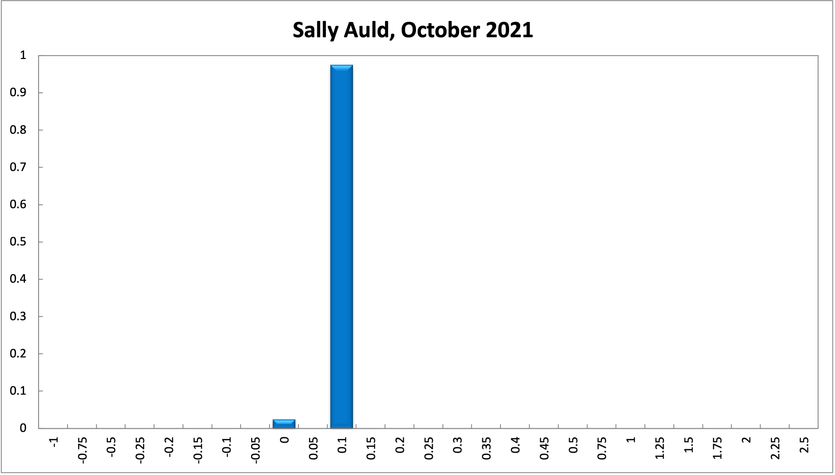 Sally Auld