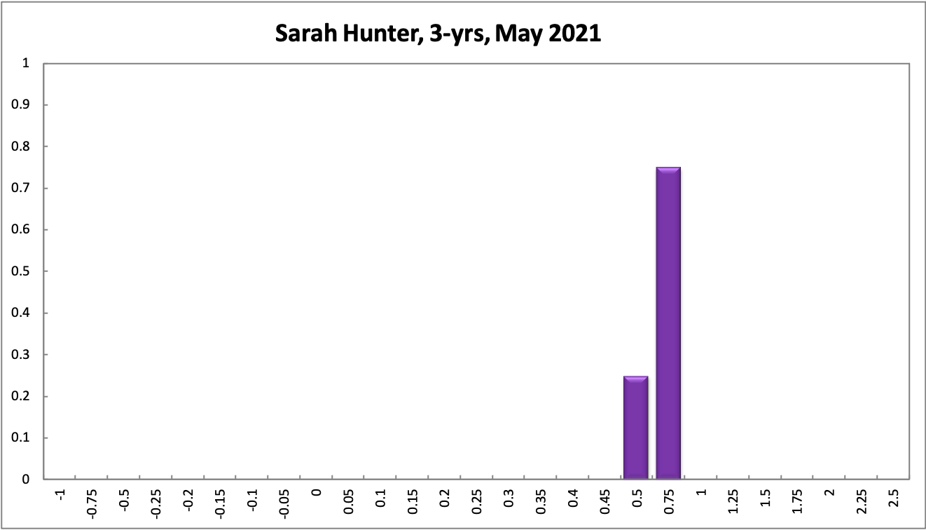 Sarah Hunter