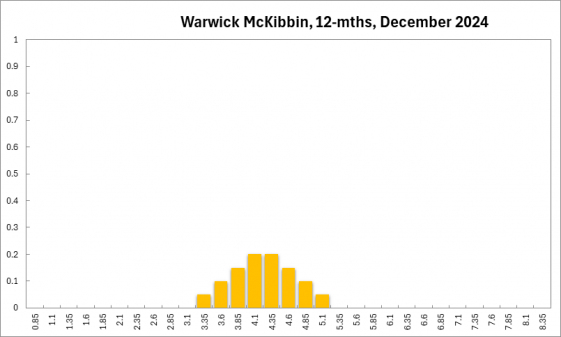 warwick_mckibbin_12-mths_december_2024