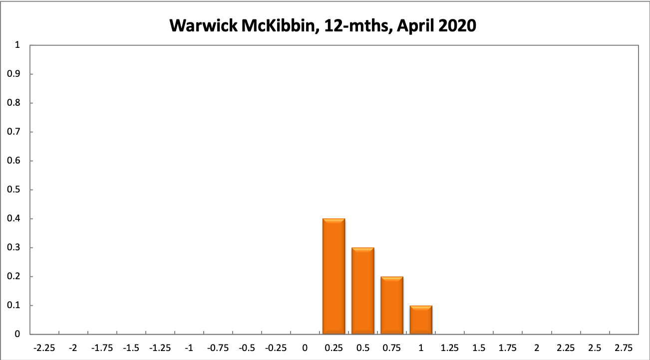 Warwick McKibbin