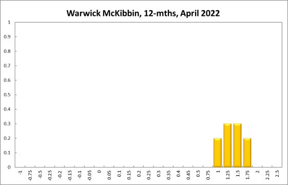 Warwick McKibbin