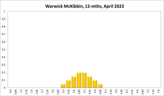 Warwick McKibbin