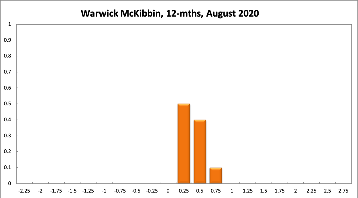 Warwick McKibbin