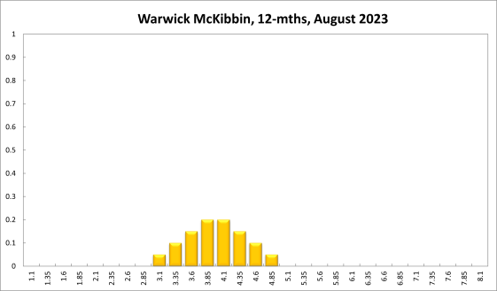 Warwick McKibbin