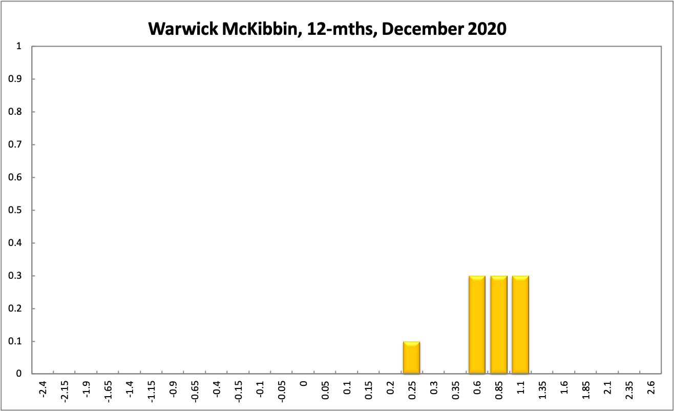 Warwick McKibbin