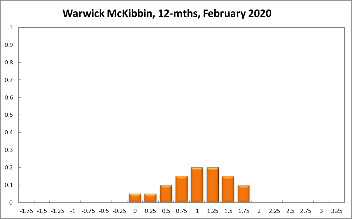 Warwick McKibbin