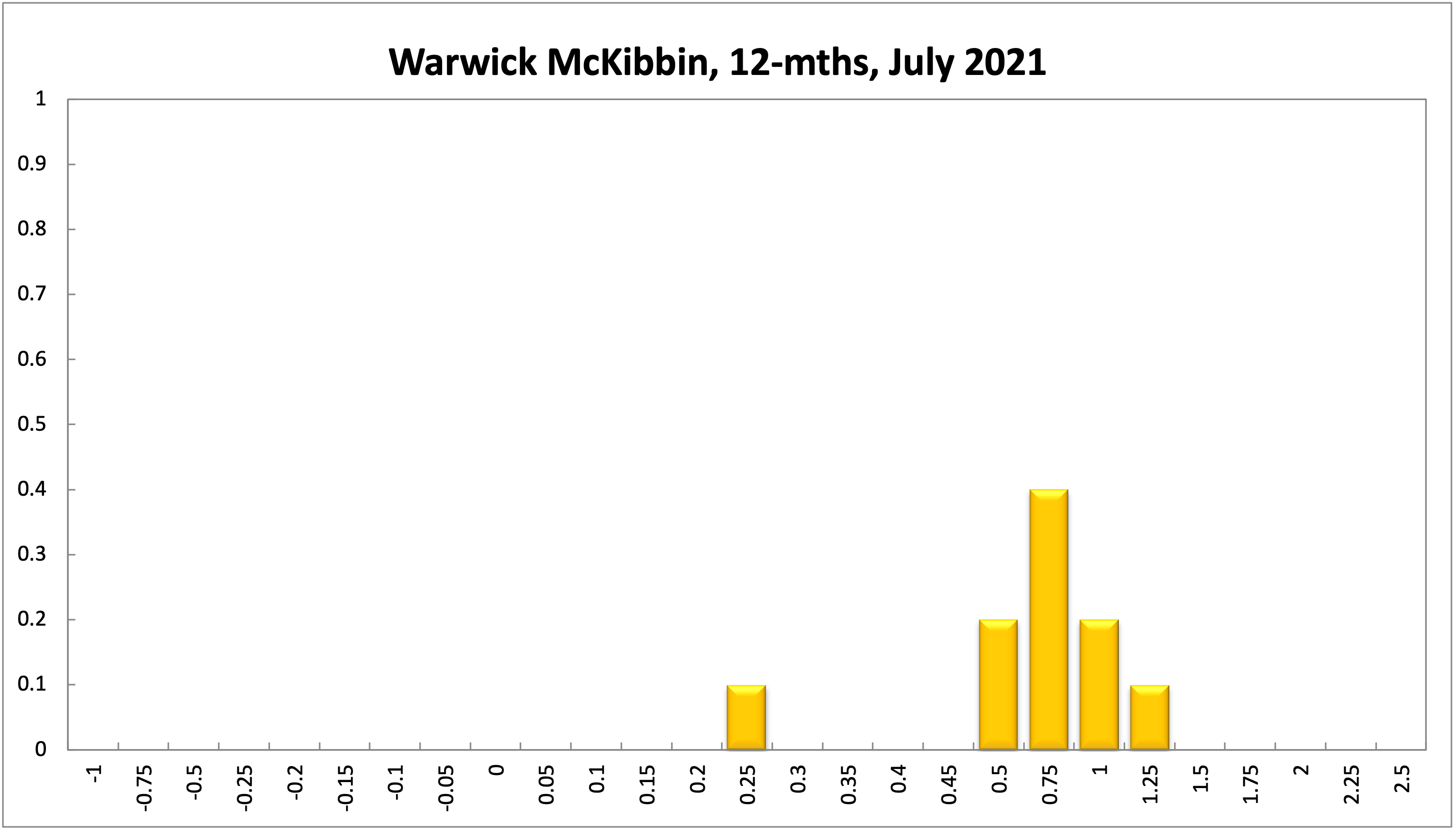 Warwick McKibbin