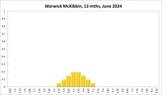 Warwick McKibbin