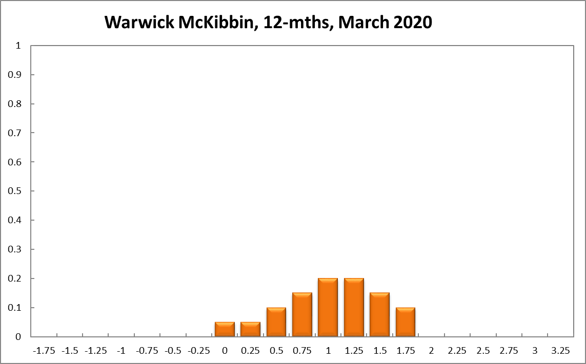 Warwick McKibbin