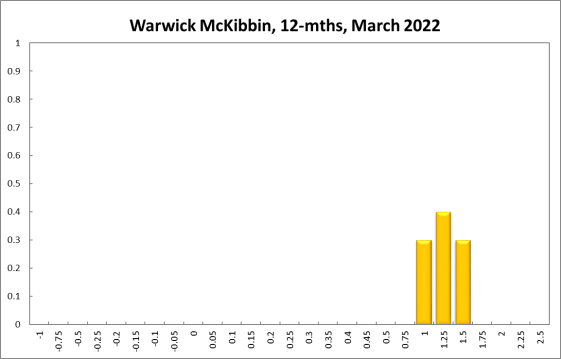 Warwick McKibbin