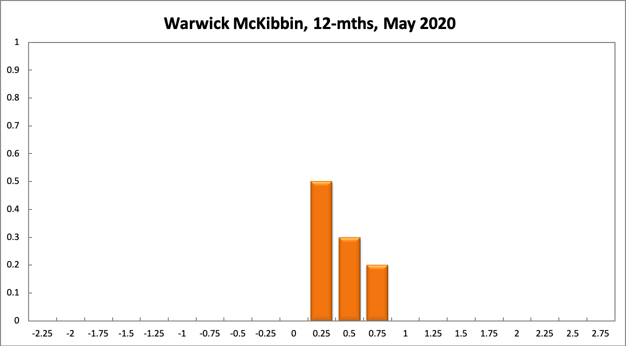 Warwick McKibbin