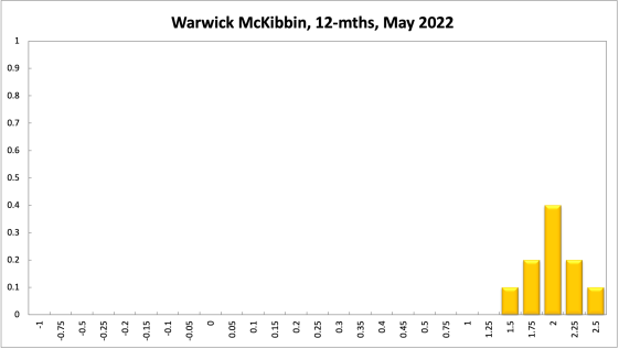 Warwick McKibbin