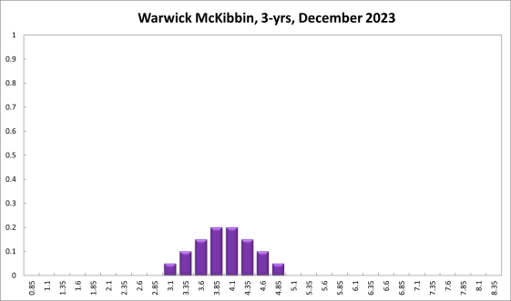 Warwick McKibbin